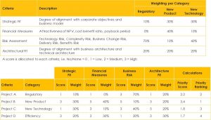 weighted prioritisation